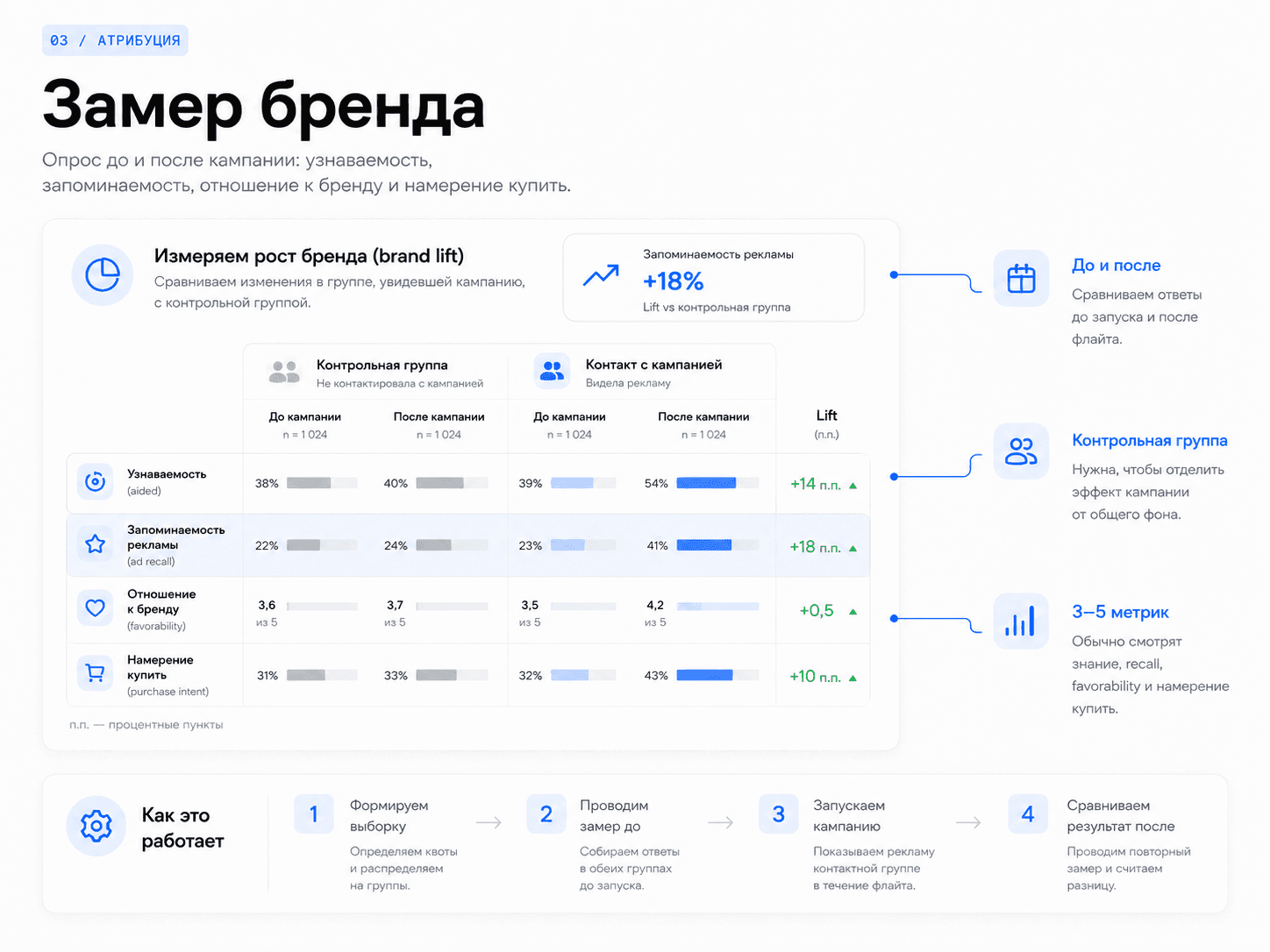 Замер бренда: схема формата Uplify