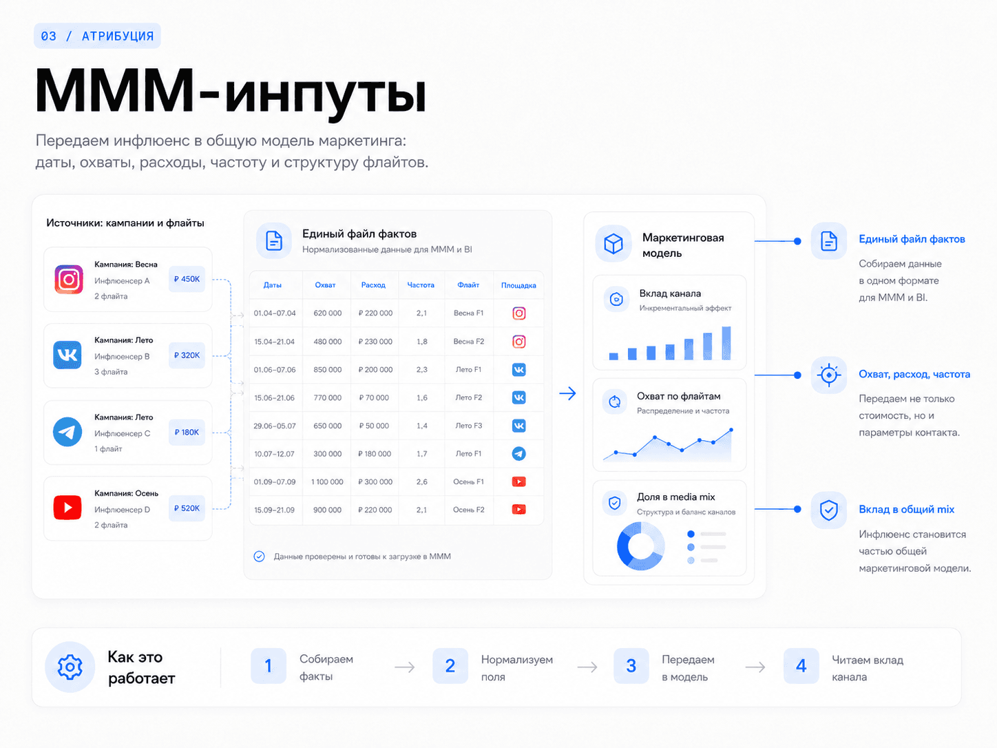 Данные для MMM: схема формата Uplify
