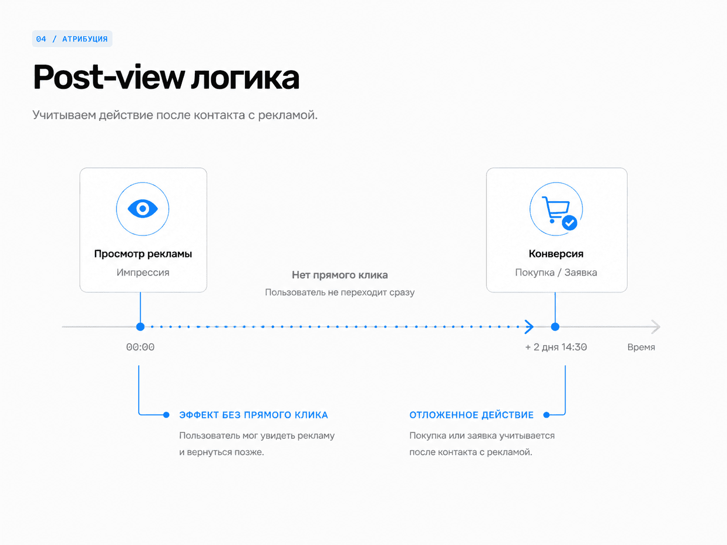Post-view логика: схема формата Uplify
