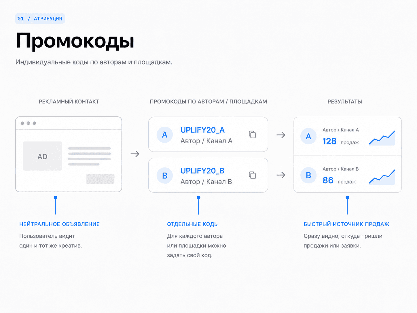 Промокоды: схема формата Uplify