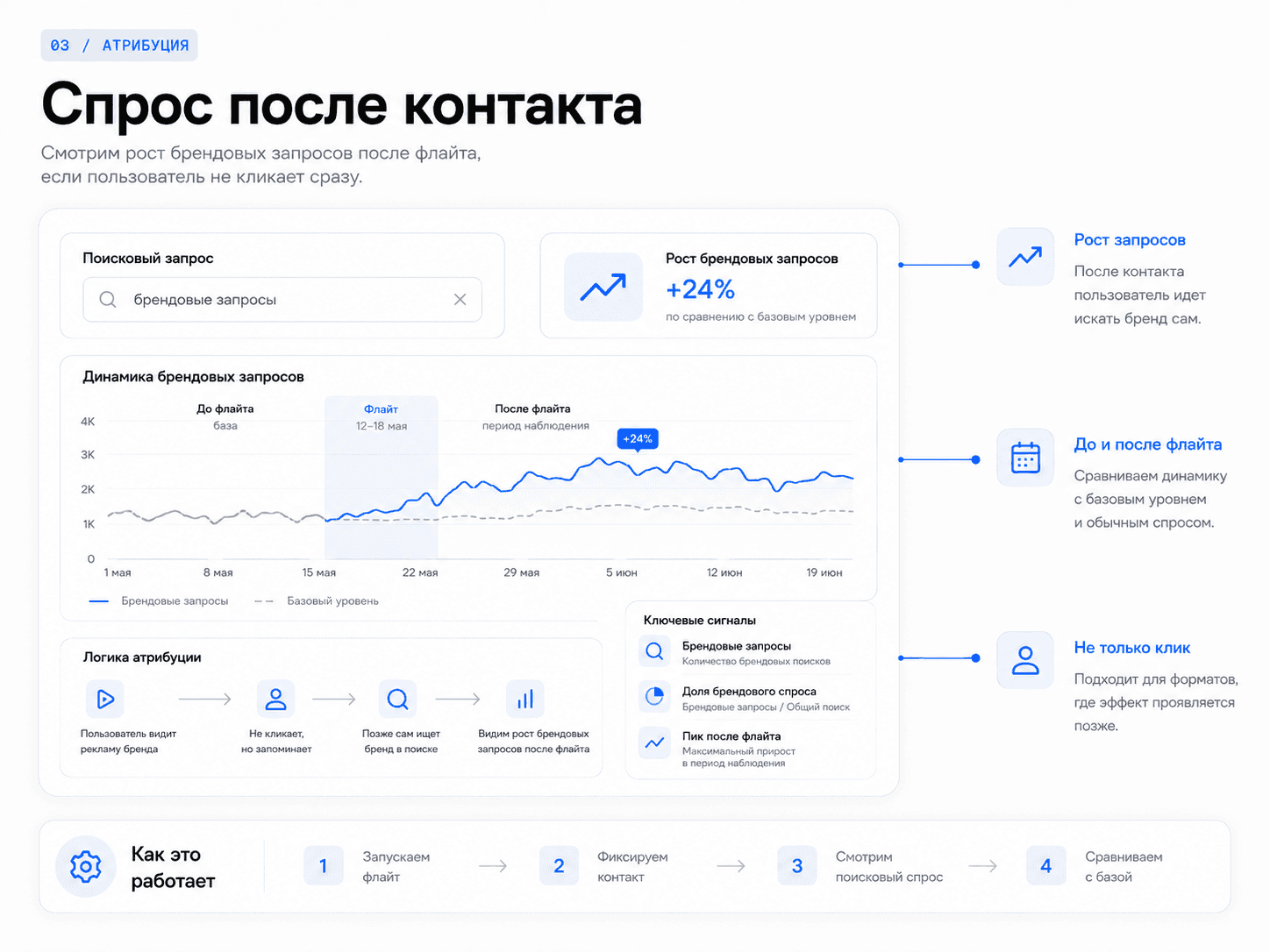 Спрос после контакта: схема формата Uplify