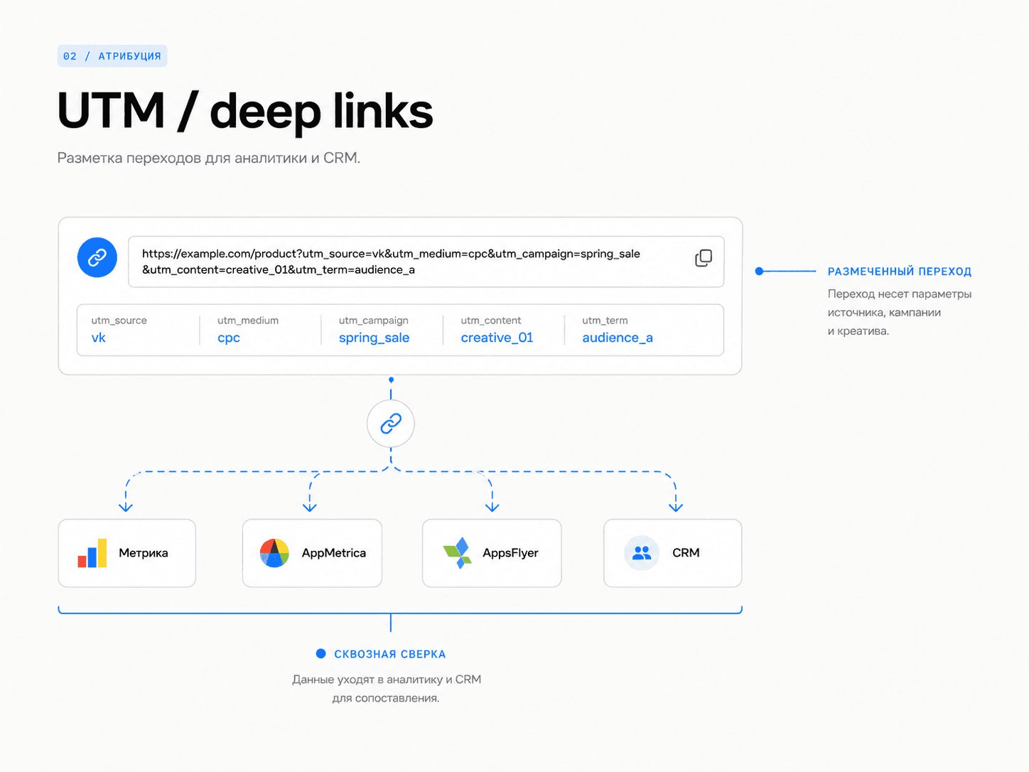 UTM и диплинки: схема формата Uplify