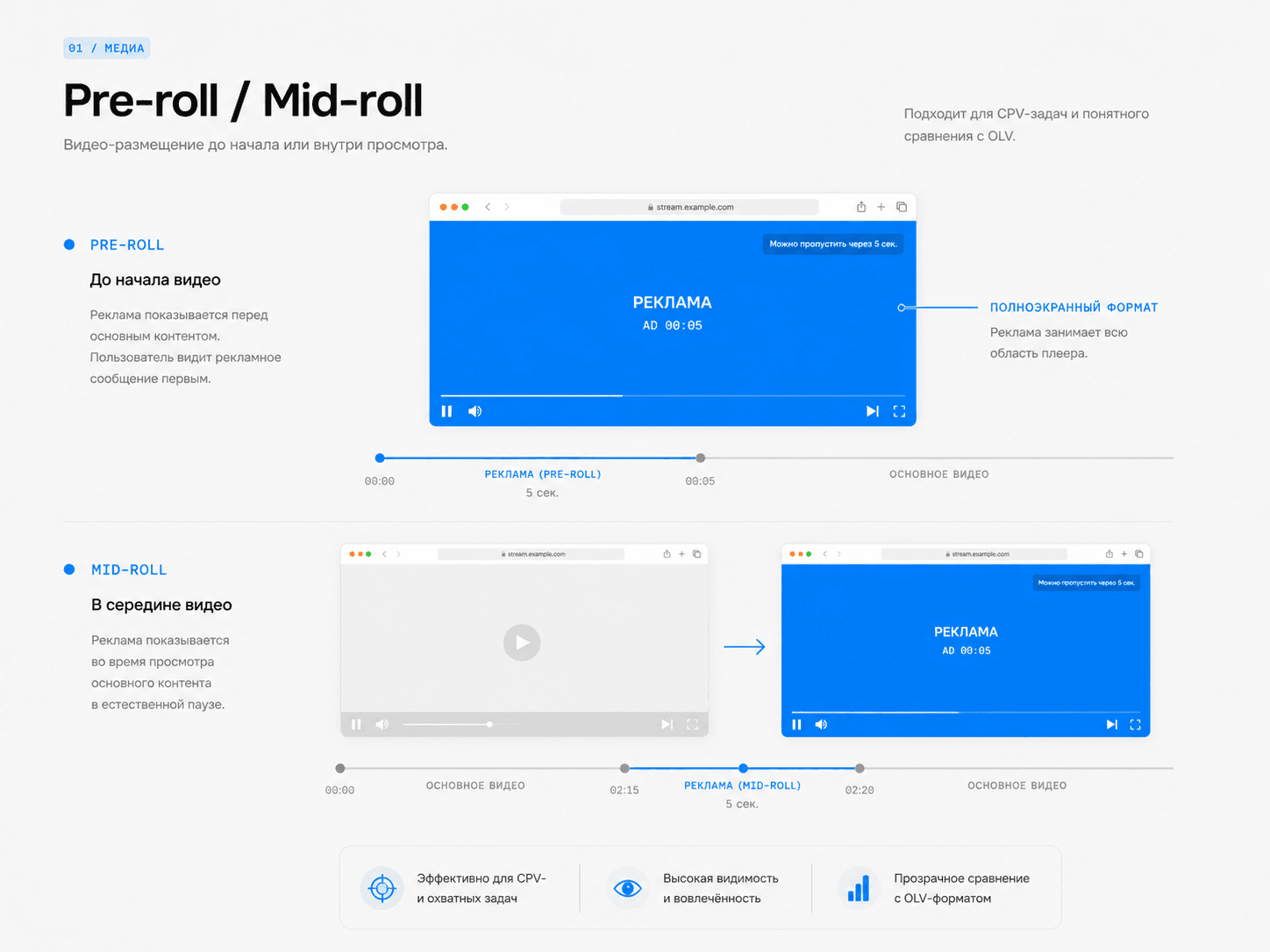 Pre-roll / Mid-roll: схема медийного формата Uplify